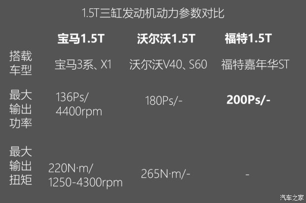 不懼機(jī)油問題？解讀福特全新1.5T三缸機(jī)