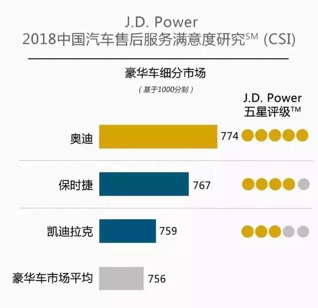 奧迪和福特分獲頭名，2018JD.Power售后滿意度出爐