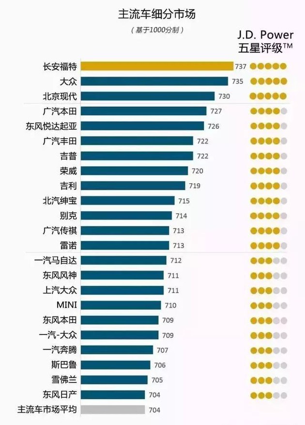 奧迪和福特分獲頭名，2018JD.Power售后滿意度出爐